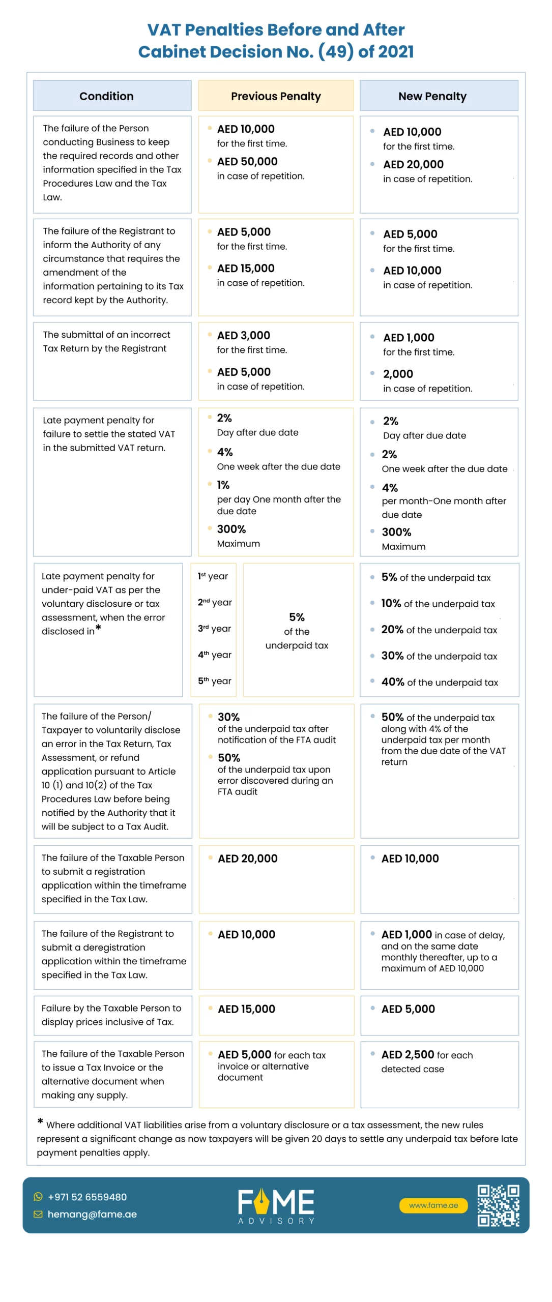 VAT Penalties Before and After Cabinet Decision