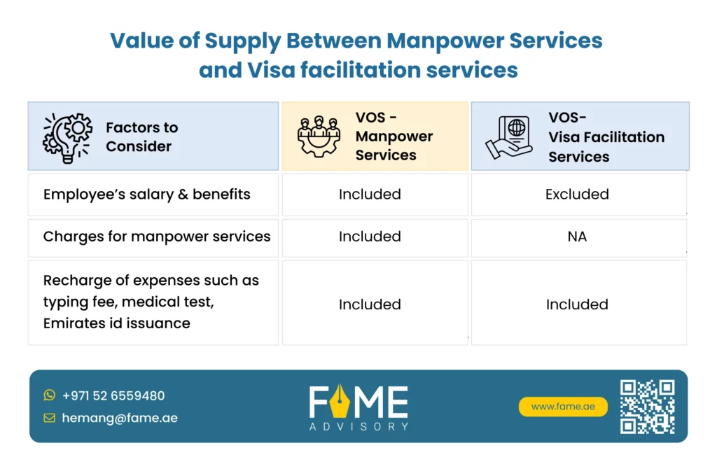 Value of Supply Between Manpower Services and Visa facilitation servicesValue of Supply Between Manpower Services and Visa facilitation services